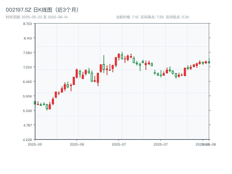 002197.SZ 原始K线图