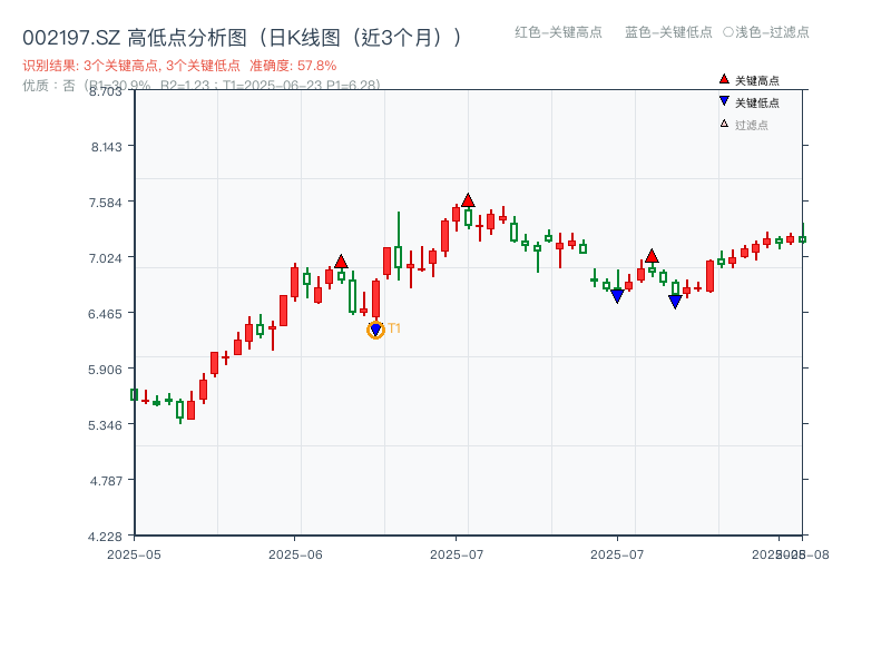 002197.SZ 高低点分析