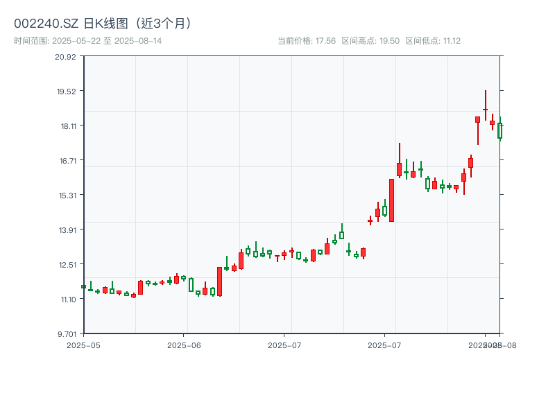 002240.SZ 原始K线图