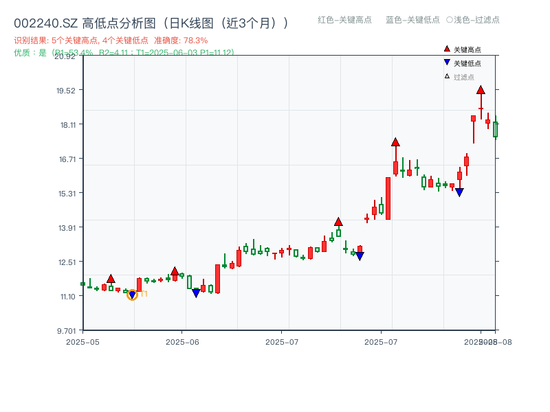 002240.SZ 高低点分析