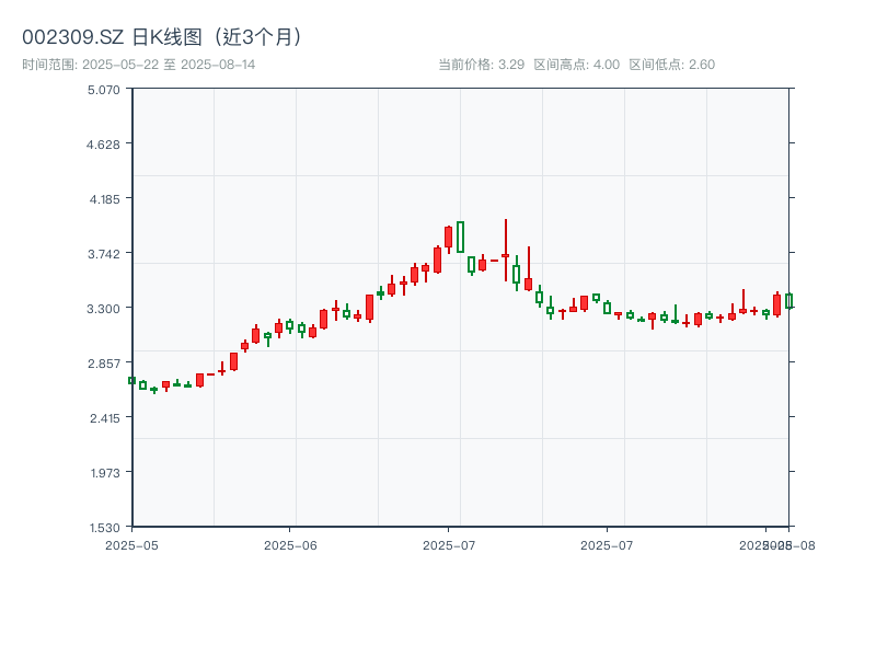002309.SZ 原始K线图