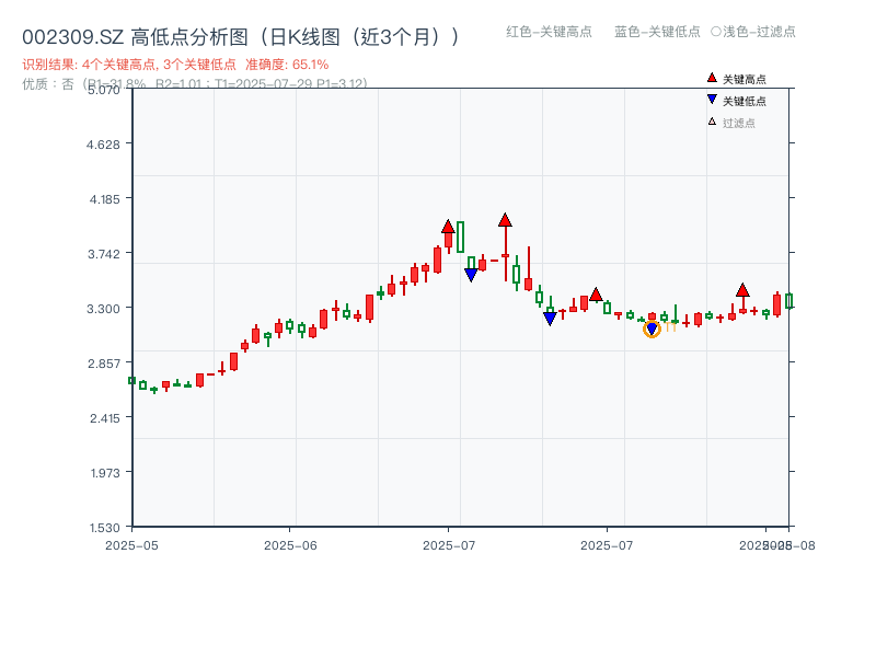 002309.SZ 高低点分析
