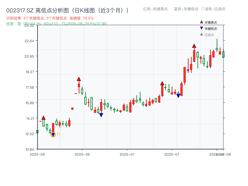 002317.SZ 高低点分析