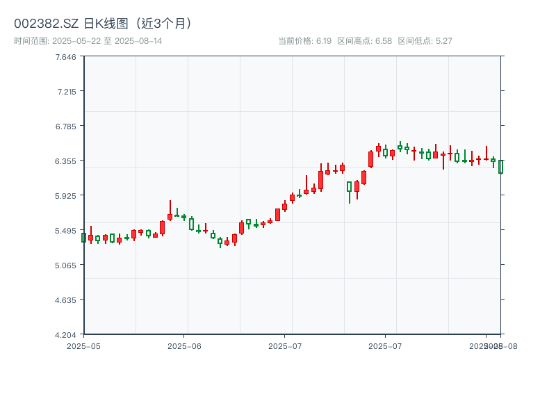 002382.SZ 原始K线图