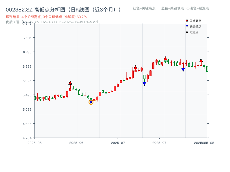 002382.SZ 高低点分析