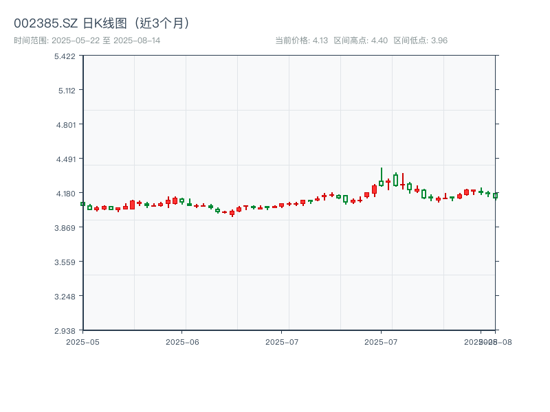 002385.SZ 原始K线图