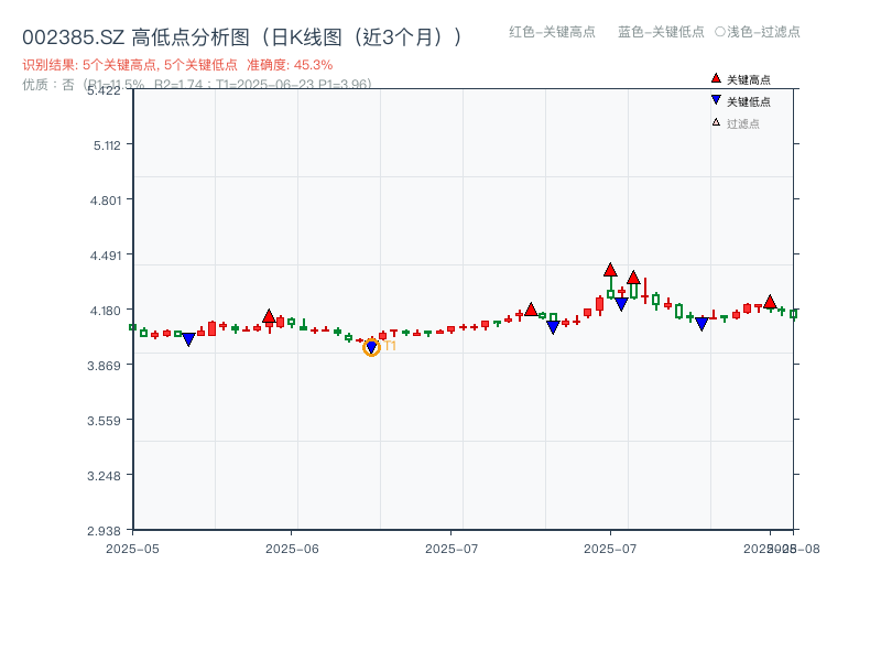 002385.SZ 高低点分析