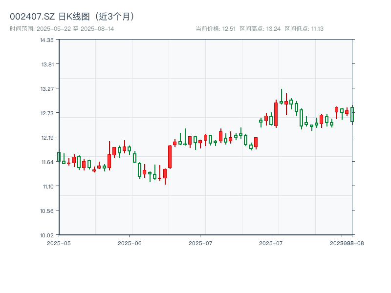 002407.SZ 原始K线图