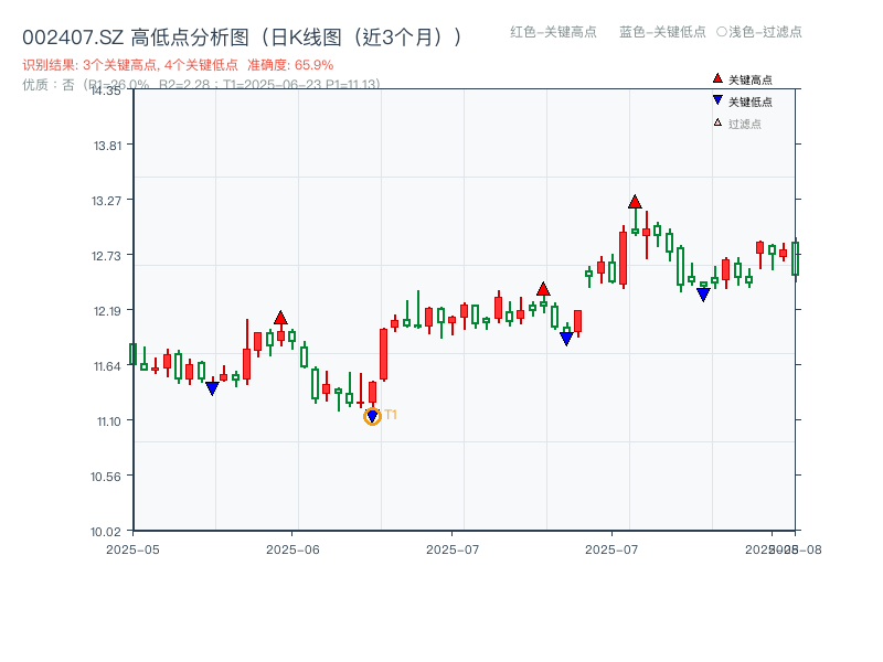 002407.SZ 高低点分析