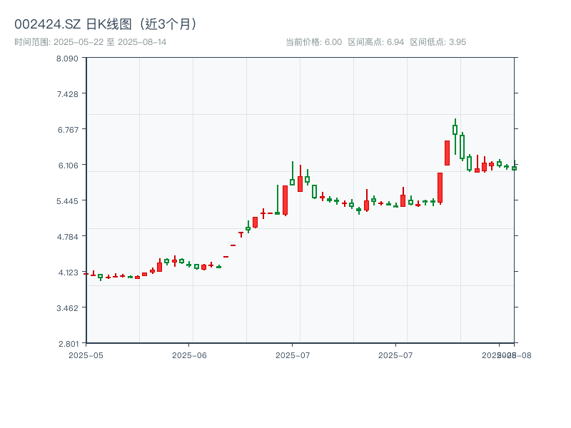 002424.SZ 原始K线图