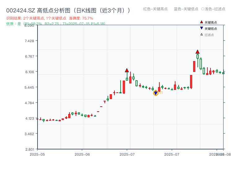 002424.SZ 高低点分析