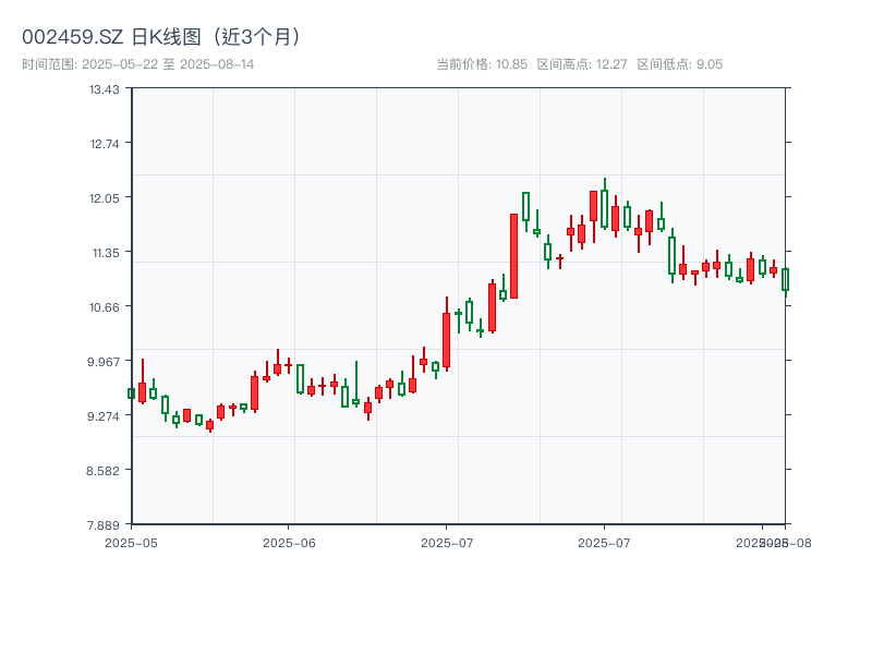 002459.SZ 原始K线图