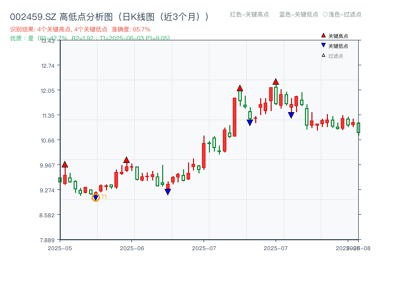 002459.SZ 高低点分析