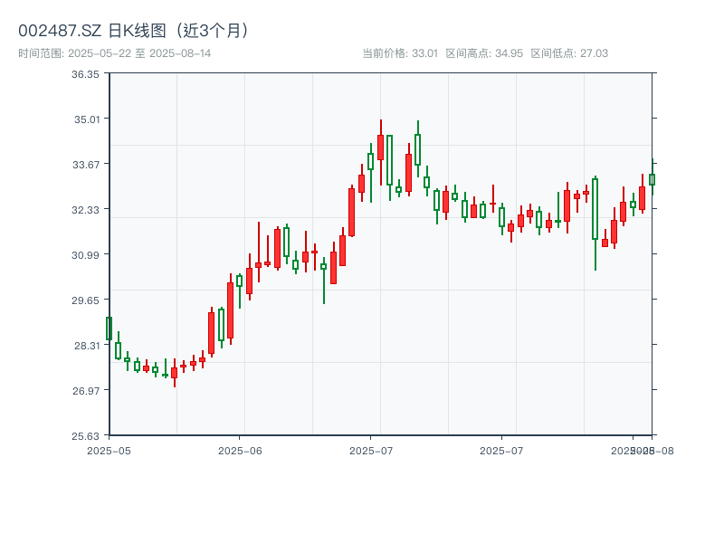 002487.SZ 原始K线图
