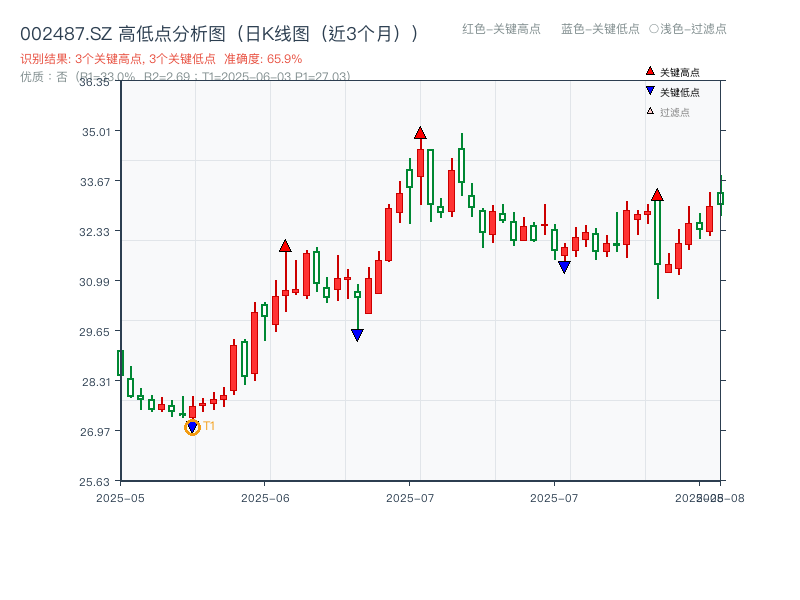 002487.SZ 高低点分析