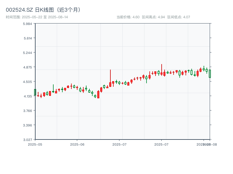 002524.SZ 原始K线图
