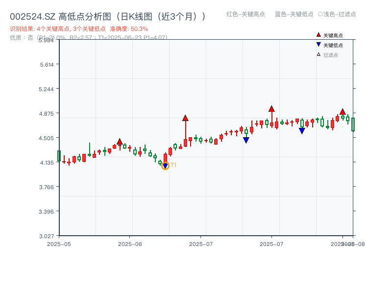 002524.SZ 高低点分析