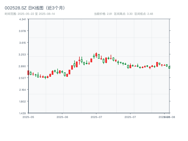 002528.SZ 原始K线图