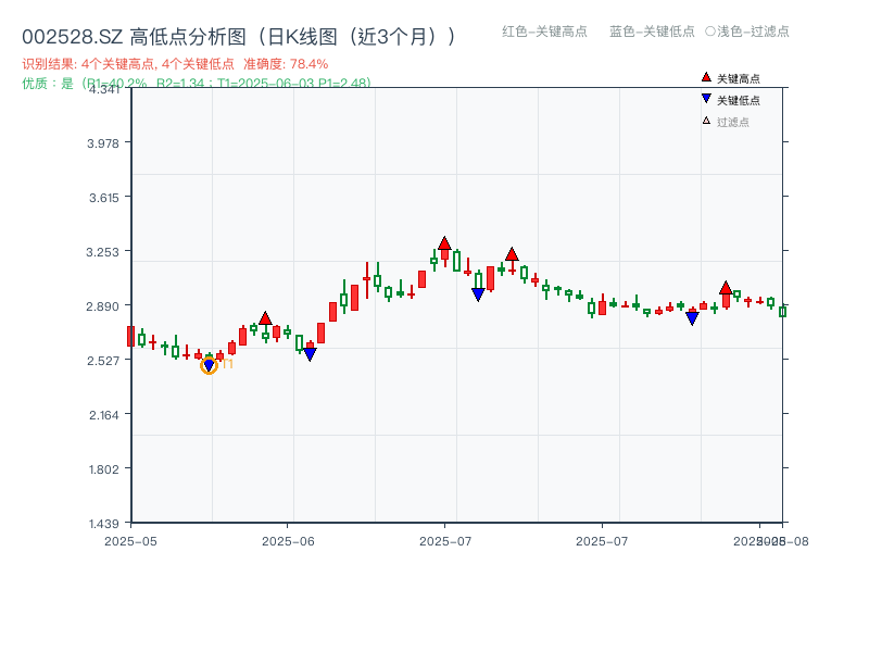 002528.SZ 高低点分析