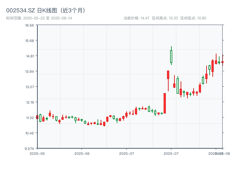 002534.SZ 原始K线图