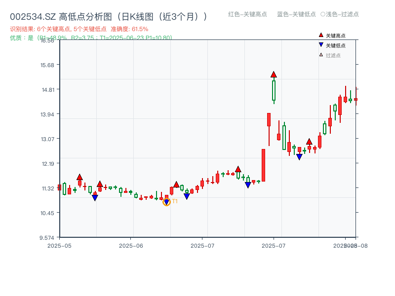002534.SZ 高低点分析