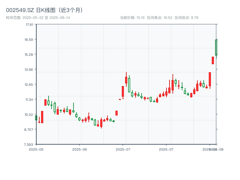 002549.SZ 原始K线图
