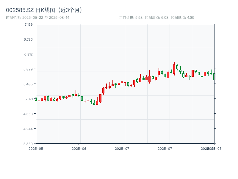 002585.SZ 原始K线图