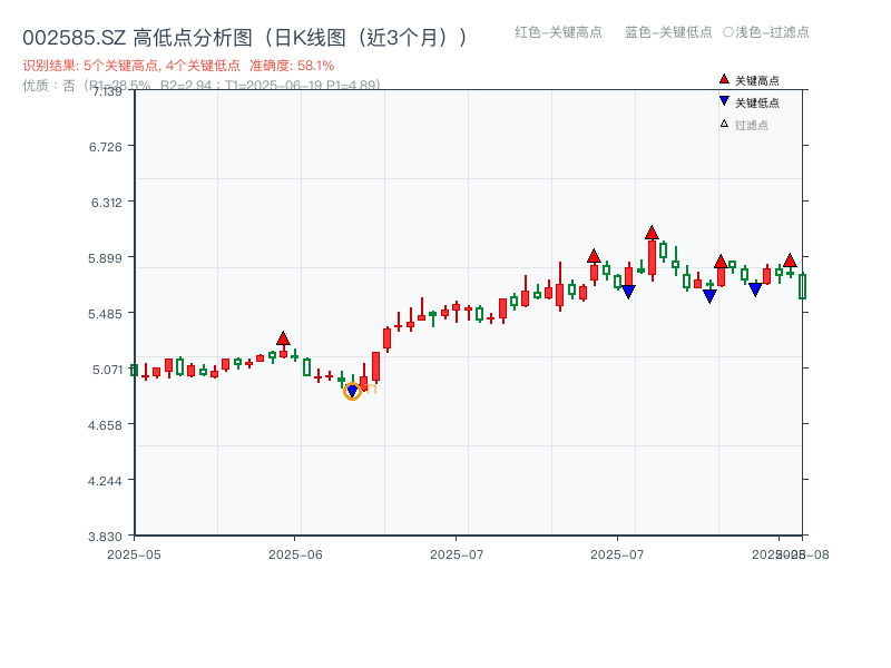 002585.SZ 高低点分析