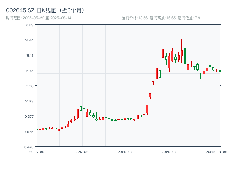 002645.SZ 原始K线图