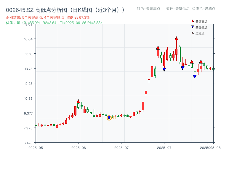 002645.SZ 高低点分析