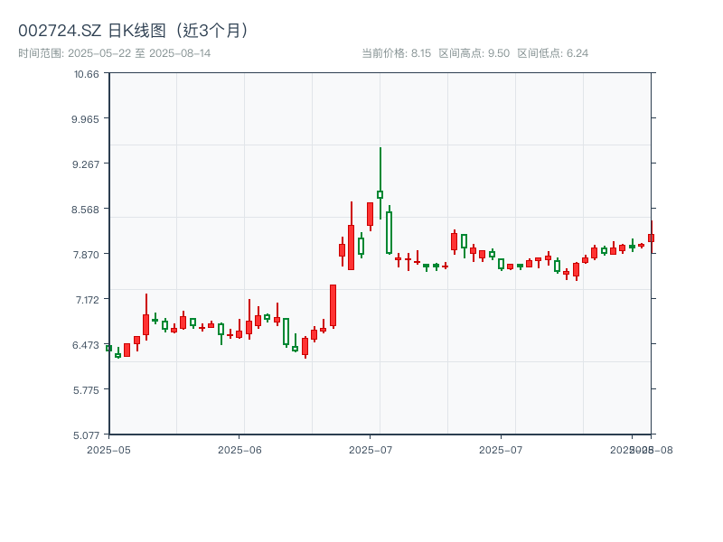002724.SZ 原始K线图