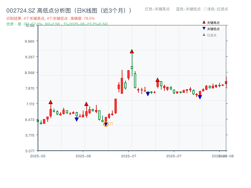 002724.SZ 高低点分析