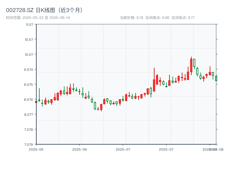 002728.SZ 原始K线图