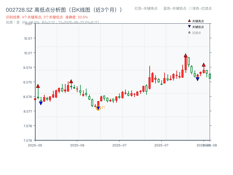 002728.SZ 高低点分析