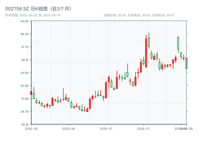 002756.SZ 原始K线图