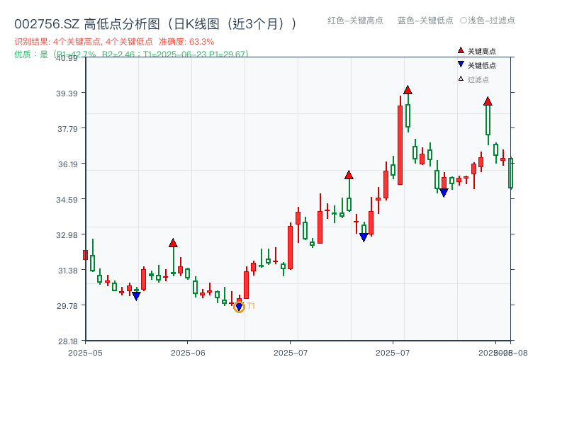 002756.SZ 高低点分析
