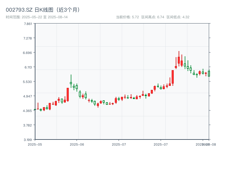 002793.SZ 原始K线图