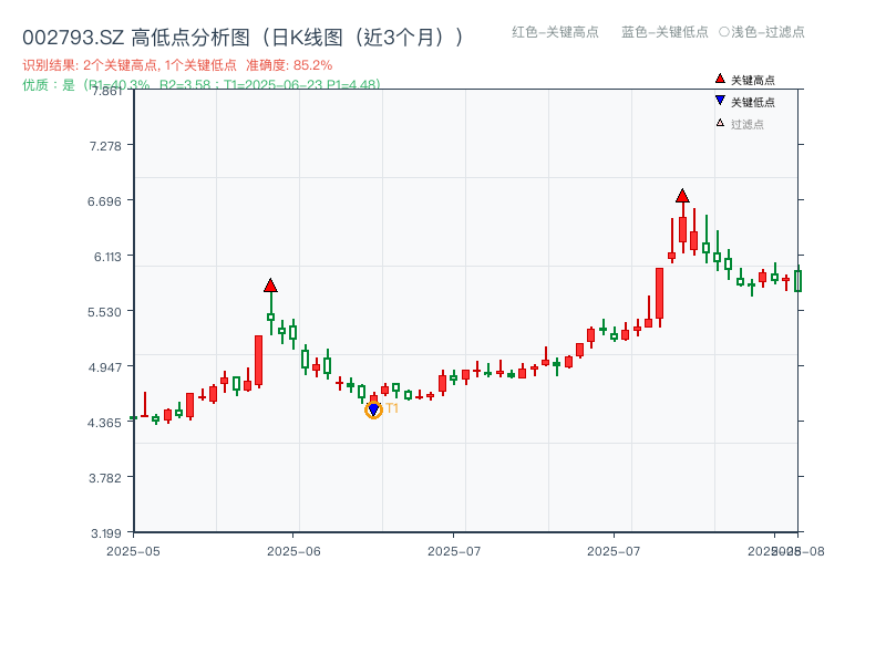 002793.SZ 高低点分析