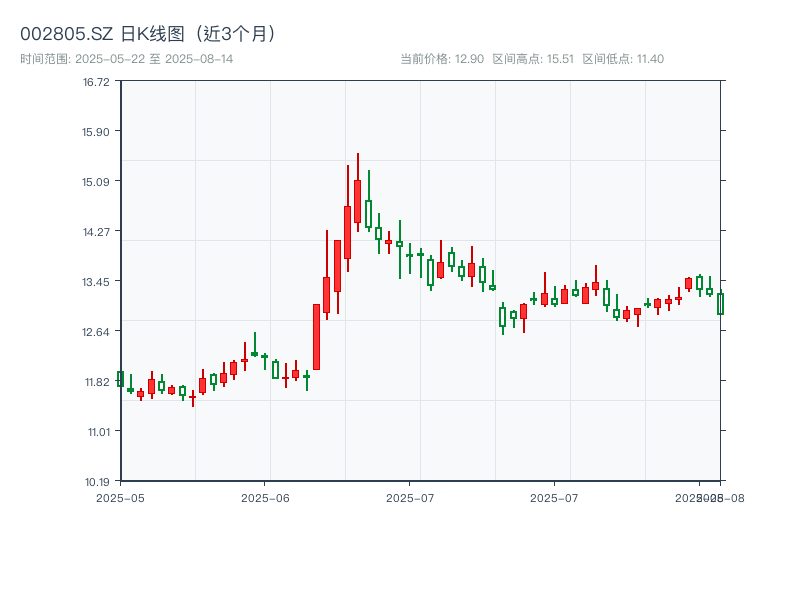 002805.SZ 原始K线图