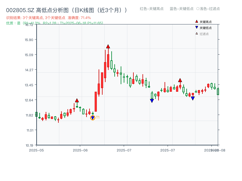 002805.SZ 高低点分析