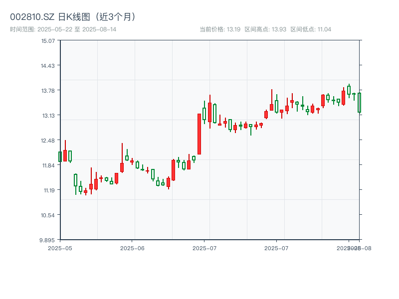 002810.SZ 原始K线图