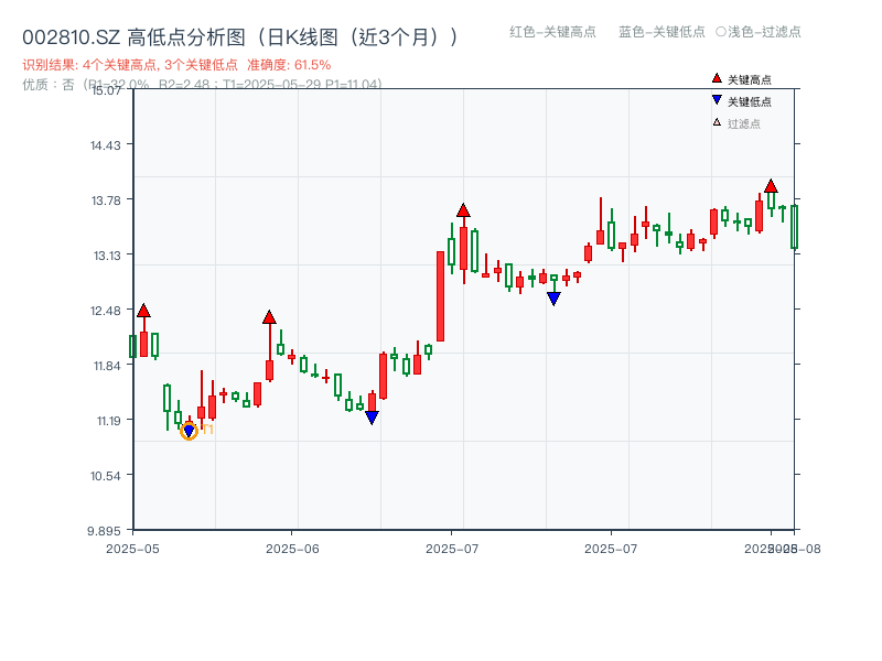 002810.SZ 高低点分析
