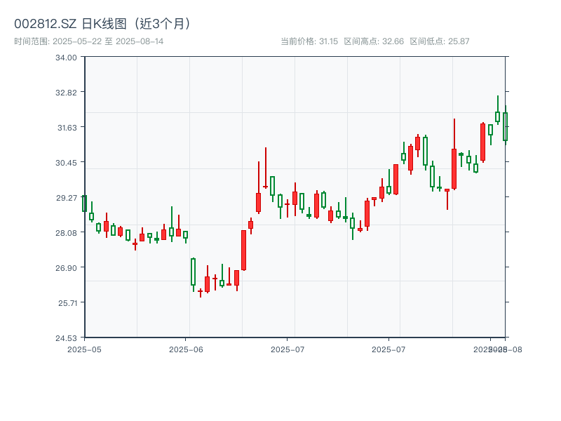 002812.SZ 原始K线图