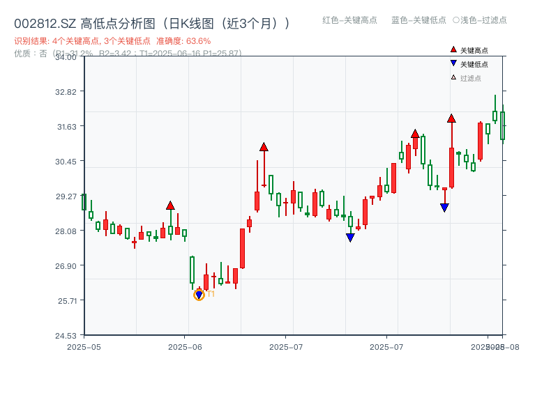 002812.SZ 高低点分析