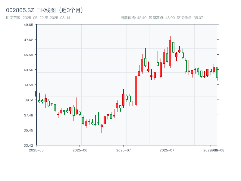 002865.SZ 原始K线图
