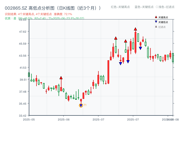 002865.SZ 高低点分析