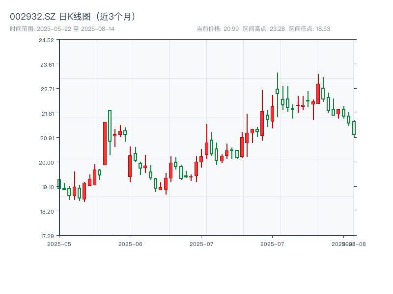002932.SZ 原始K线图