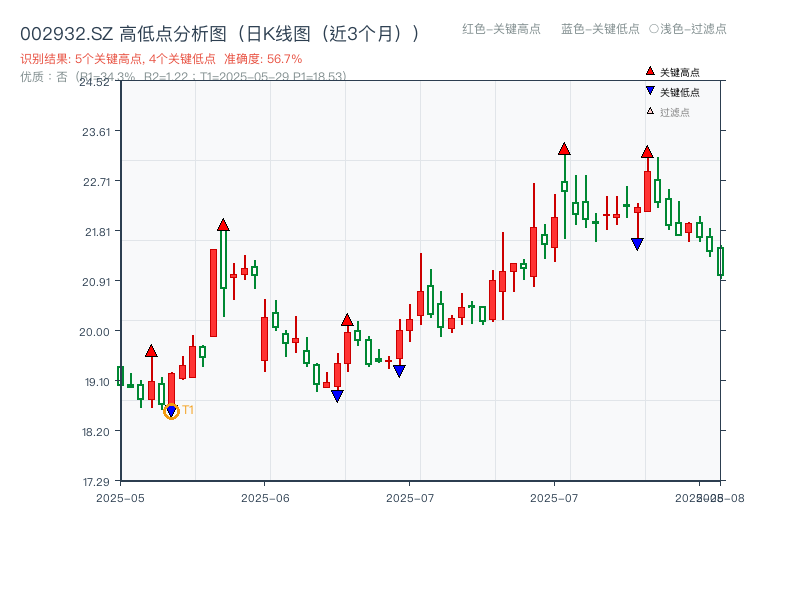 002932.SZ 高低点分析