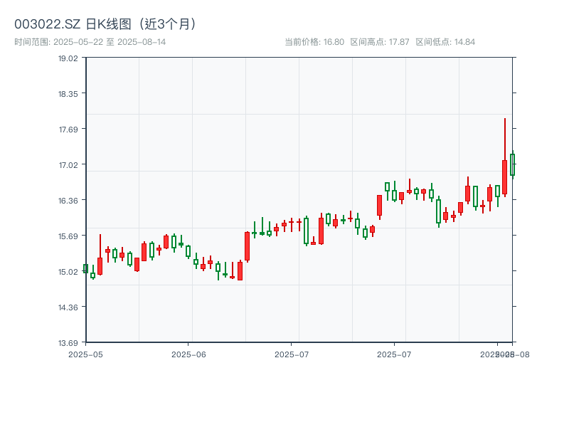 003022.SZ 原始K线图