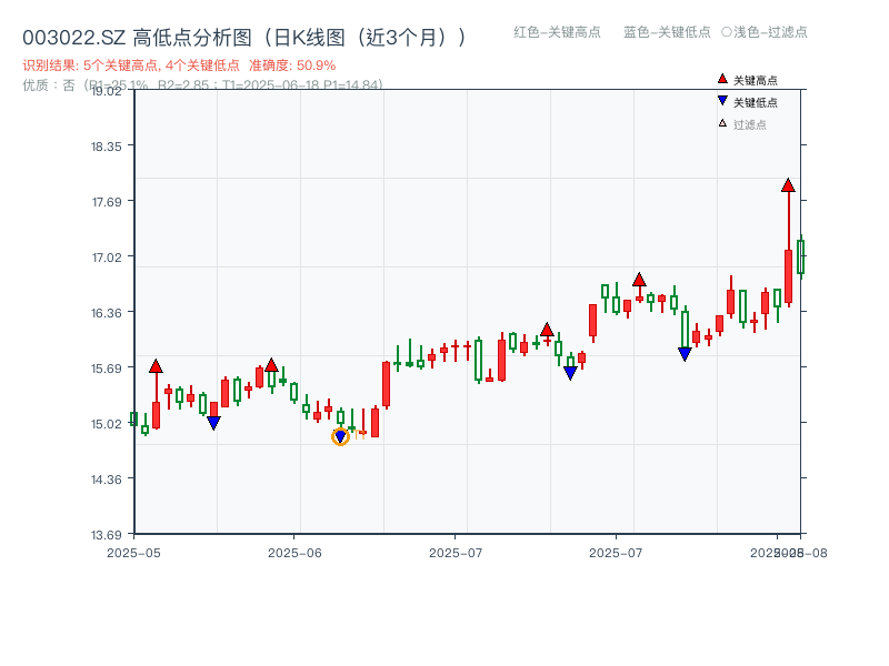 003022.SZ 高低点分析